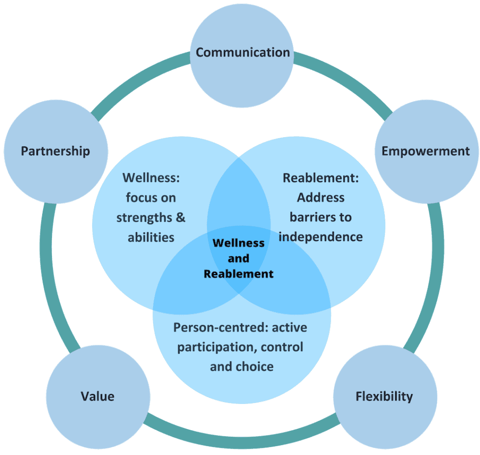 Best Practice In Care February Article - Wellness And Reablement 