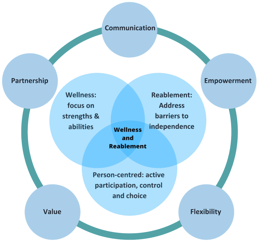 Best Practice in Care February Article - Wellness and Reablement ...